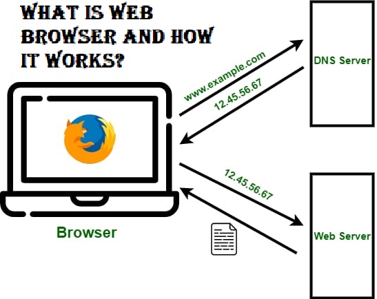 What is web browser and how it works? {वेब ब्राउजर क्या है और  कैसे काम करता है }